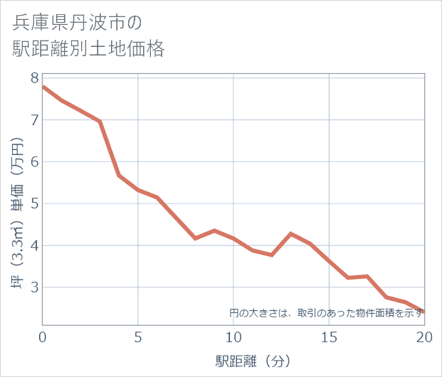 兵庫県丹波市の徒歩距離別の土地坪単価