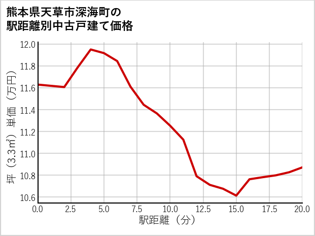 熊本県天草市深海町の徒歩距離別の中古戸建て坪単価
