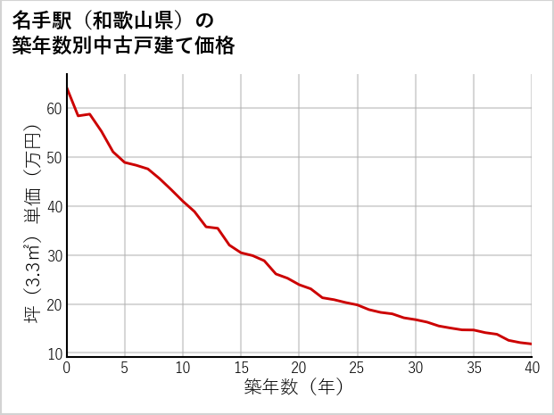 名手駅（和歌山県）の築年数別の中古戸建て坪単価