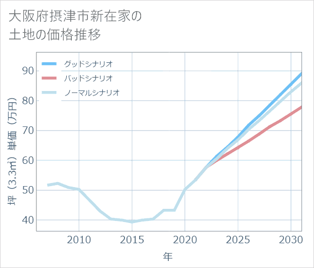大阪府摂津市新在家の土地価格推移