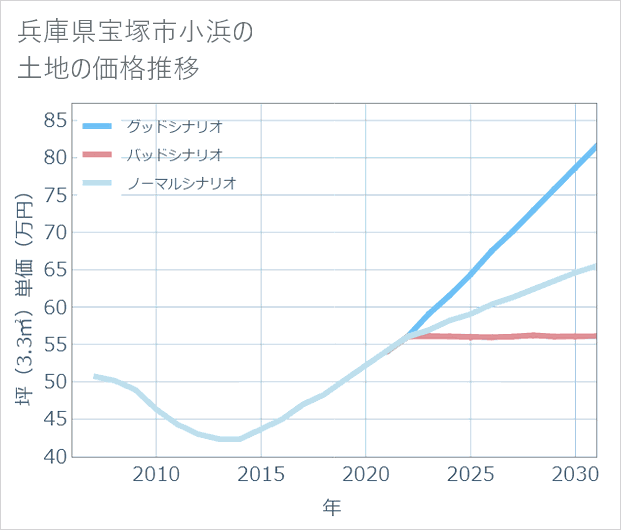兵庫県宝塚市小浜の土地価格推移