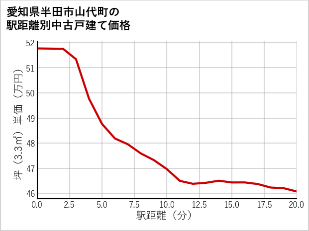 愛知県半田市山代町の徒歩距離別の中古戸建て坪単価