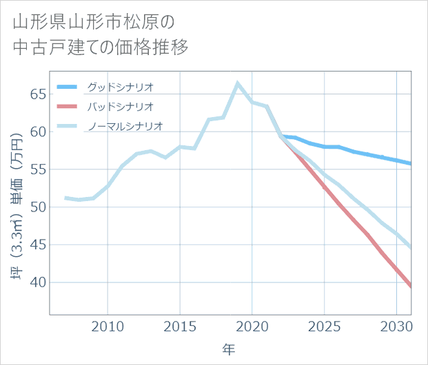 山形県山形市松原の中古戸建て価格推移