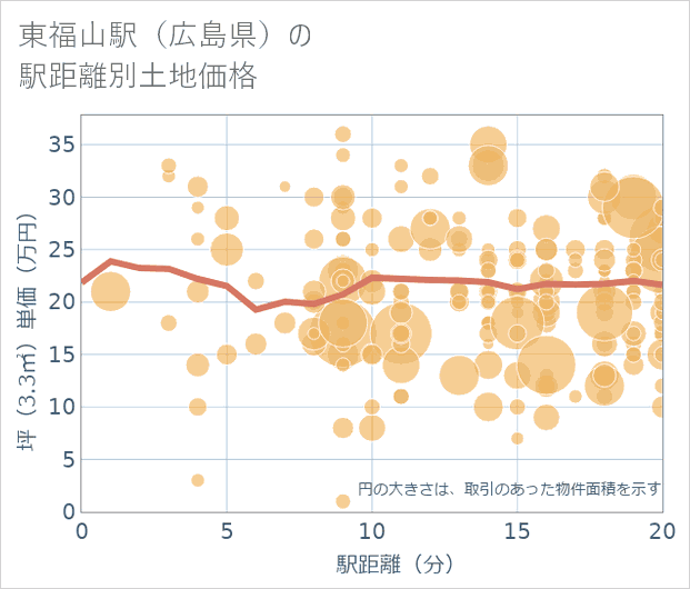 東福山駅(広島県)の徒歩距離別の土地坪単価