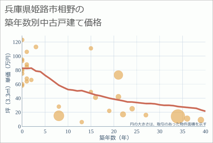 兵庫県姫路市相野の築年数別の中古戸建て坪単価