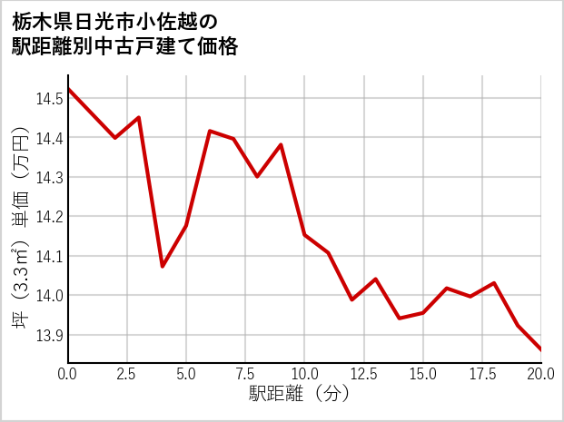 栃木県日光市小佐越の徒歩距離別の中古戸建て坪単価