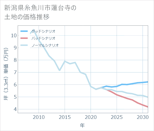新潟県糸魚川市蓮台寺の土地価格推移