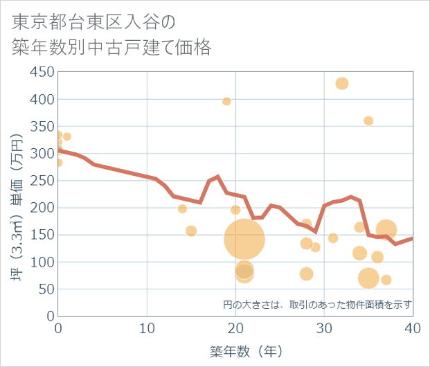 東京都台東区入谷の築年数別の中古戸建て坪単価