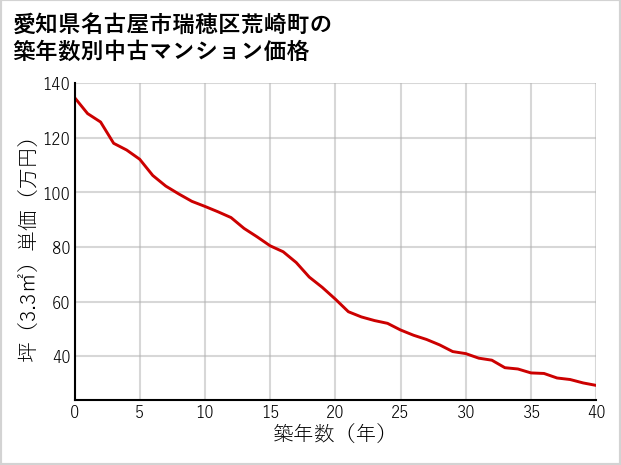 愛知県名古屋市瑞穂区荒崎町の築年数別の中古マンション坪単価