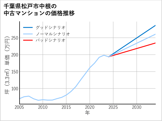 千葉県松戸市中根の中古マンション価格推移