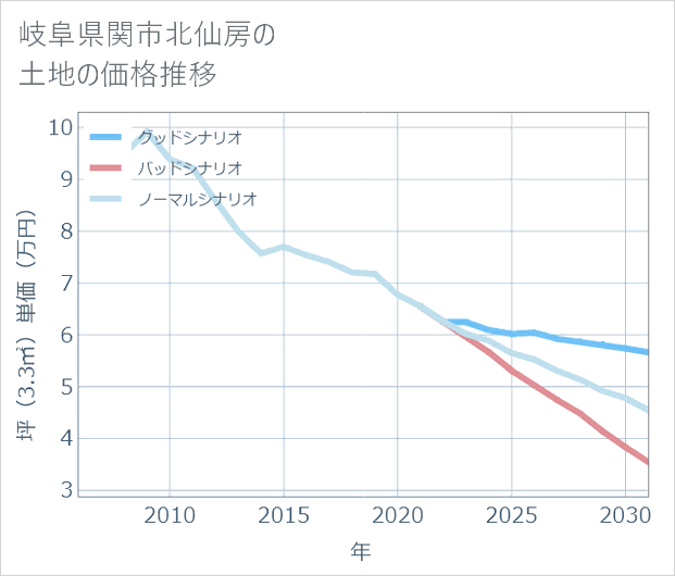 岐阜県関市北仙房の土地価格推移