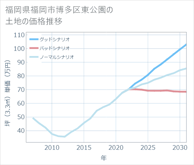 福岡県福岡市博多区東公園の土地価格推移