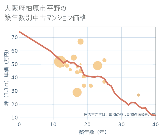 大阪府柏原市平野の築年数別の中古マンション坪単価