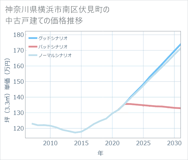 神奈川県横浜市南区伏見町の中古戸建て価格推移