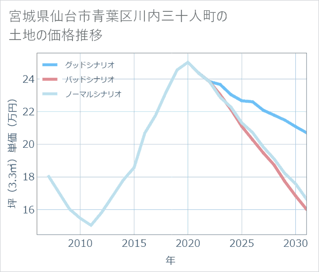 宮城県仙台市青葉区川内三十人町の土地価格推移