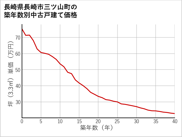 長崎県長崎市三ツ山町の築年数別の中古戸建て坪単価