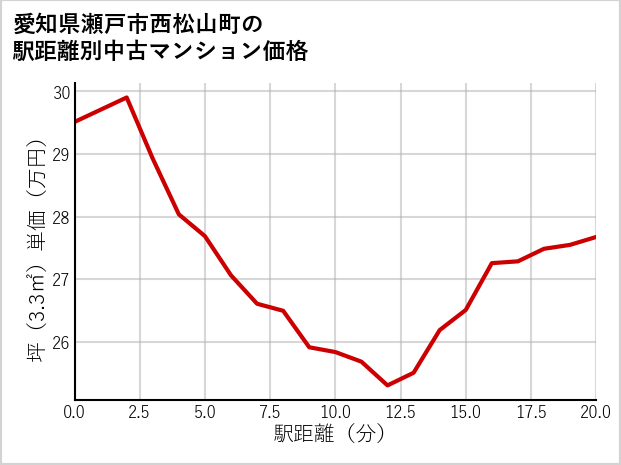 愛知県瀬戸市西松山町の徒歩距離別の中古マンション坪単価