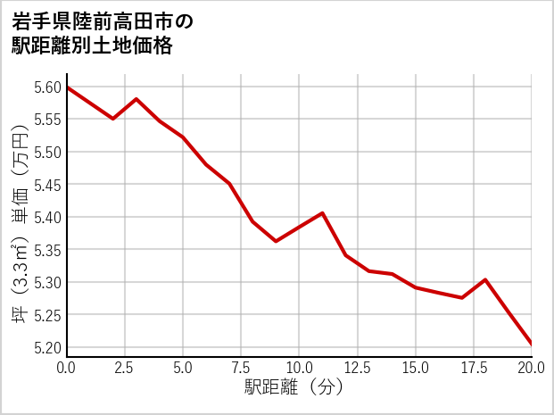 岩手県陸前高田市の徒歩距離別の土地坪単価