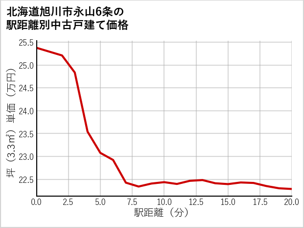 北海道旭川市永山6条の徒歩距離別の中古戸建て坪単価