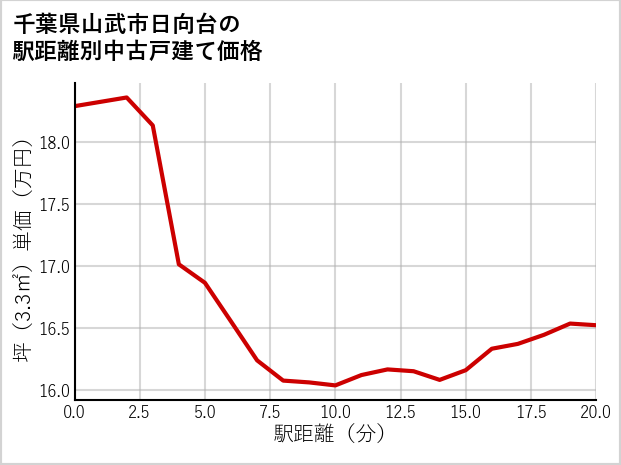 千葉県山武市日向台の徒歩距離別の中古戸建て坪単価