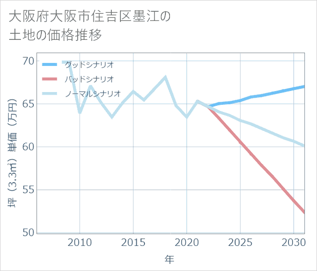 大阪府大阪市住吉区墨江の土地価格推移