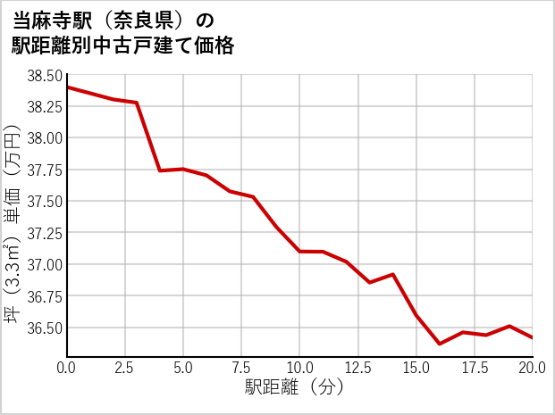 当麻寺駅（奈良県）の徒歩距離別の中古戸建て坪単価