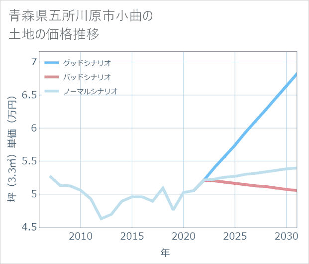 青森県五所川原市小曲の土地価格推移