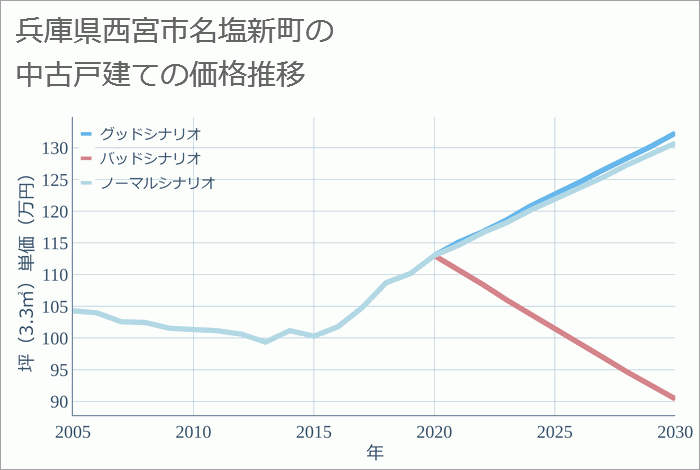 兵庫県西宮市名塩新町の中古戸建て価格推移