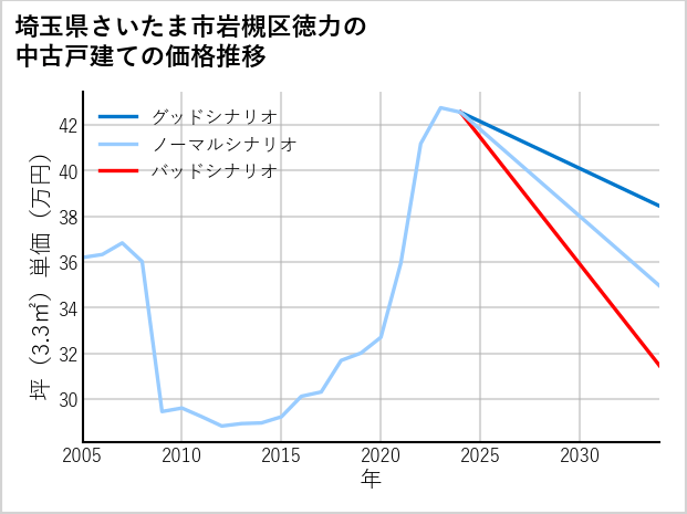 埼玉県さいたま市岩槻区徳力の中古戸建て価格推移