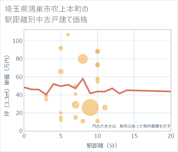 埼玉県鴻巣市吹上本町の徒歩距離別の中古戸建て坪単価