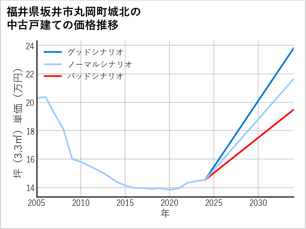 福井県坂井市丸岡町城北の中古戸建て価格推移