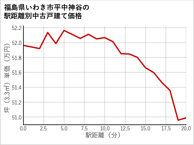 福島県いわき市平中神谷の徒歩距離別の中古戸建て坪単価