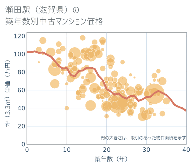 瀬田駅(滋賀県)の築年数別の中古マンション坪単価