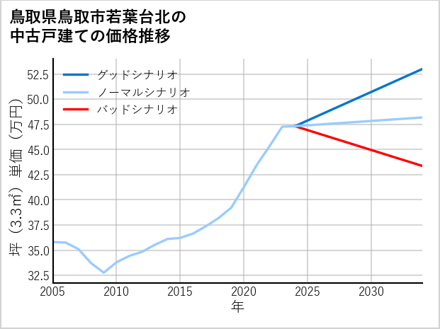 鳥取県鳥取市若葉台北の中古戸建て価格推移