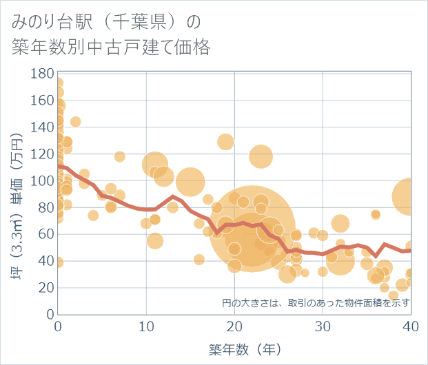 みのり台駅(千葉県)の築年数別の中古戸建て坪単価