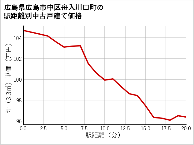 広島県広島市中区舟入川口町の徒歩距離別の中古戸建て坪単価