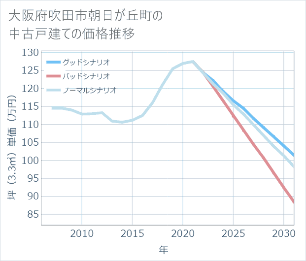 大阪府吹田市朝日が丘町の中古戸建て価格推移