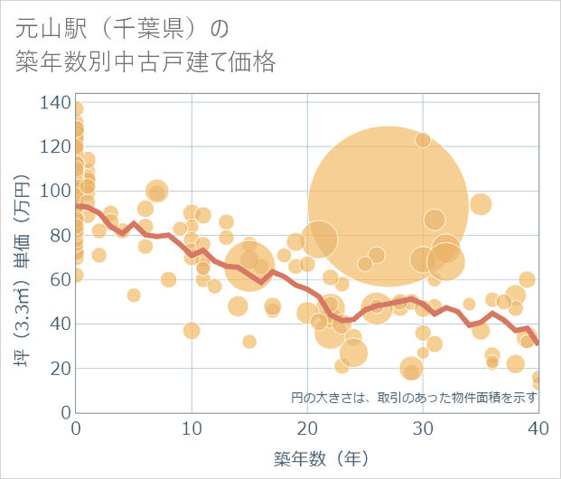 元山駅(千葉県)の築年数別の中古戸建て坪単価