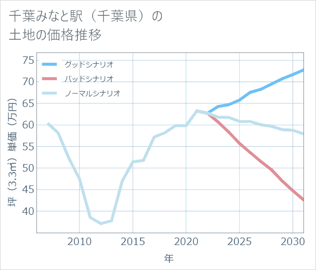 千葉みなと駅(千葉県)の土地価格推移