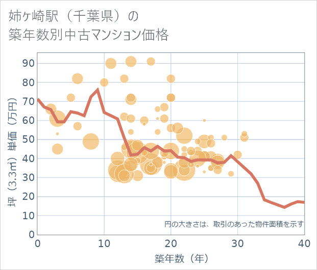 姉ケ崎駅(千葉県)の築年数別の中古マンション坪単価