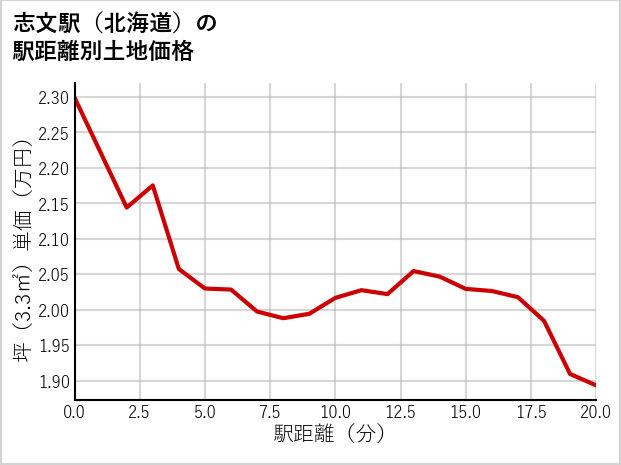 志文駅（北海道）の徒歩距離別の土地坪単価
