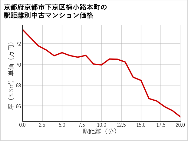 京都府京都市下京区梅小路本町の徒歩距離別の中古マンション坪単価