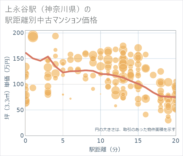 上永谷駅(神奈川県)の徒歩距離別の中古マンション坪単価
