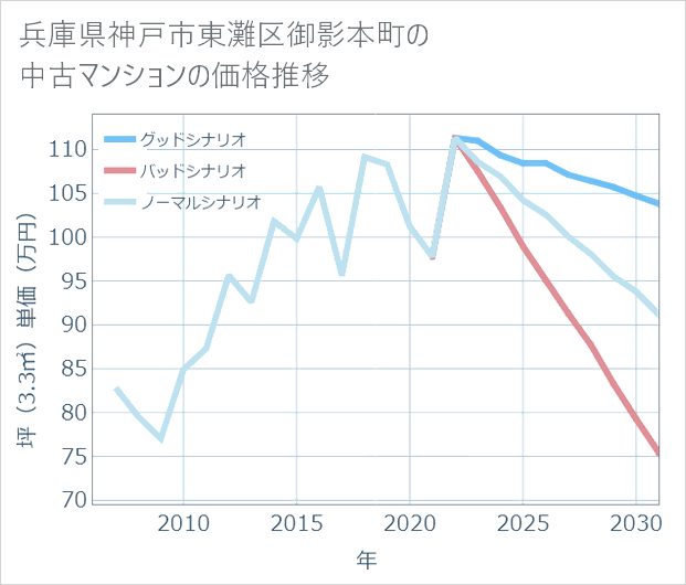 兵庫県神戸市東灘区御影本町の中古マンション価格推移