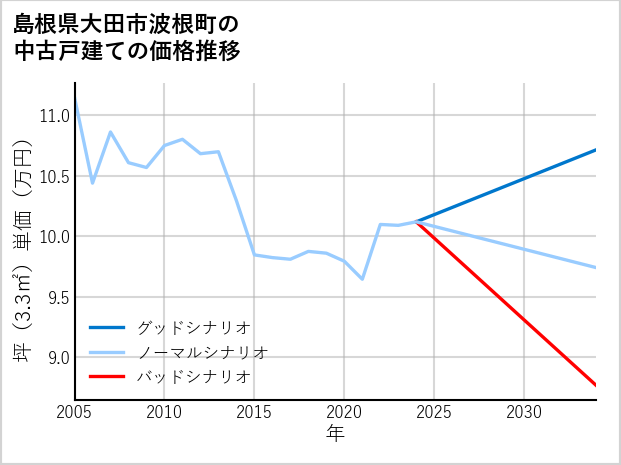 島根県大田市波根町の中古戸建て価格推移