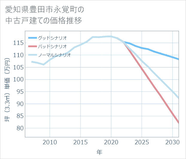 愛知県豊田市永覚町の中古戸建て価格推移