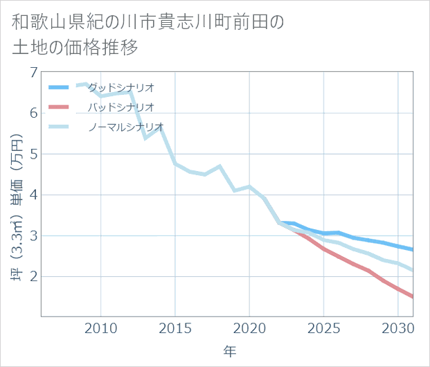 和歌山県紀の川市貴志川町前田の土地価格推移
