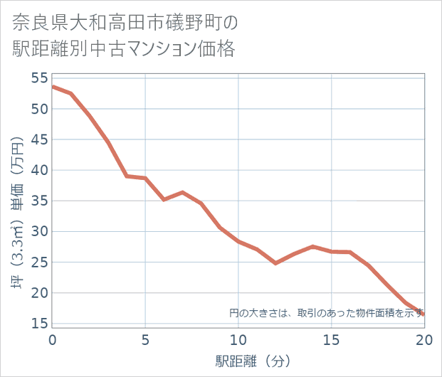 奈良県大和高田市礒野町の徒歩距離別の中古マンション坪単価