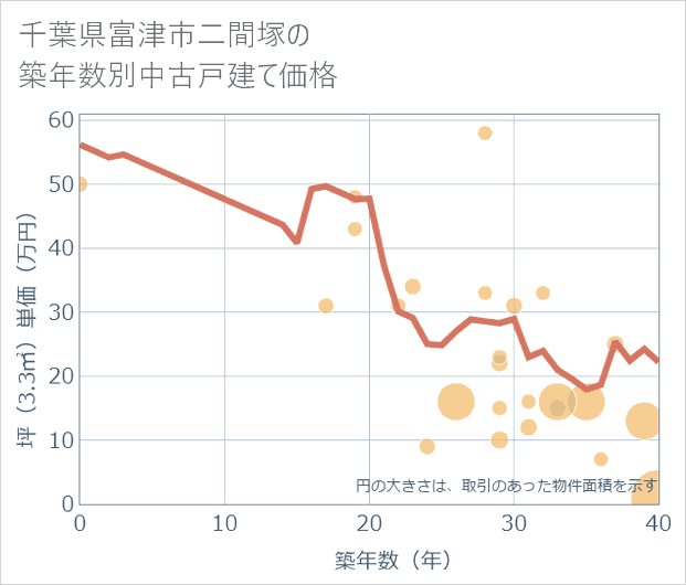 千葉県富津市二間塚の築年数別の中古戸建て坪単価