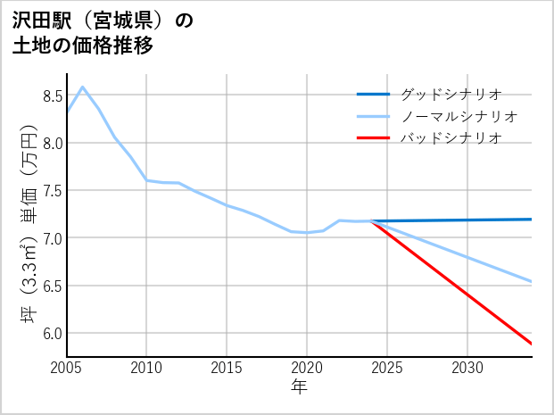 沢田駅（宮城県）の土地価格推移